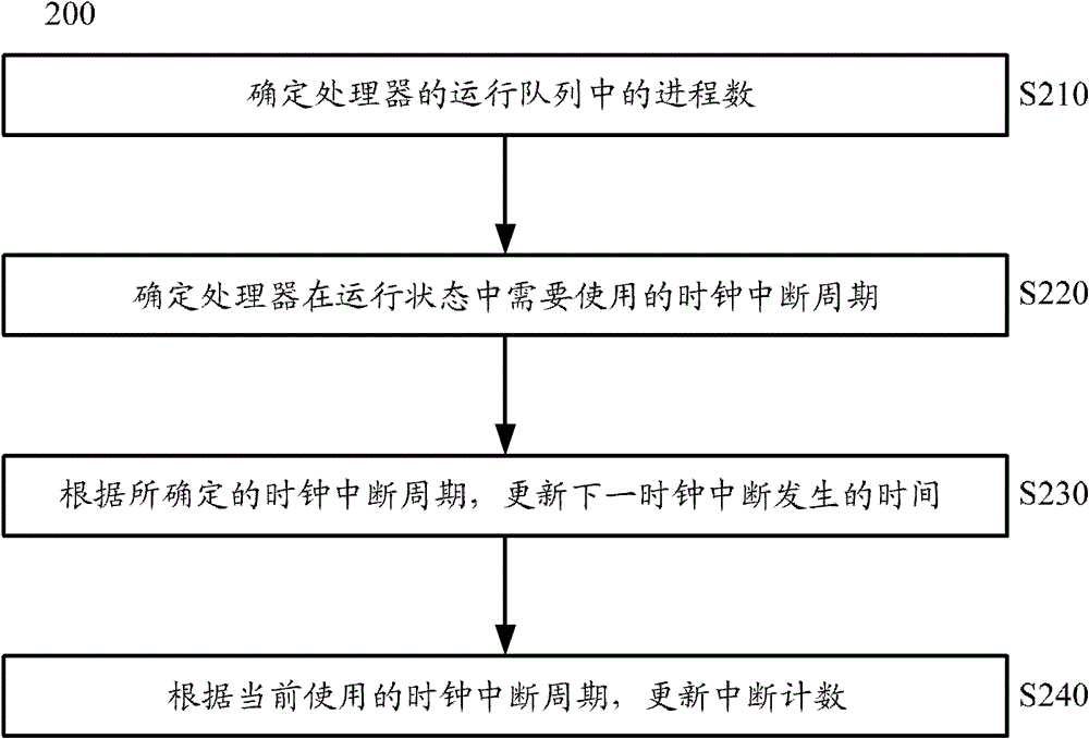 Method and device for adjusting clock interrupt cycle