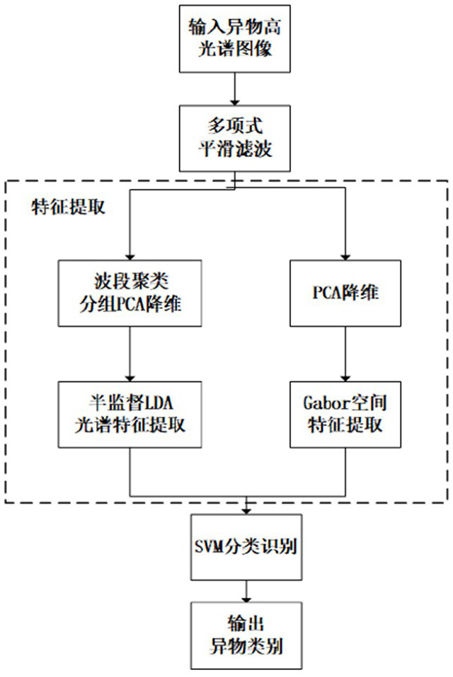 Medical foreign matter hyperspectral classification detection method