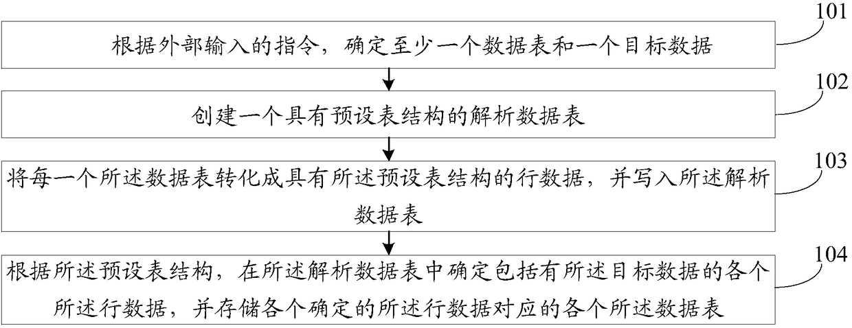 Data parsing method and device