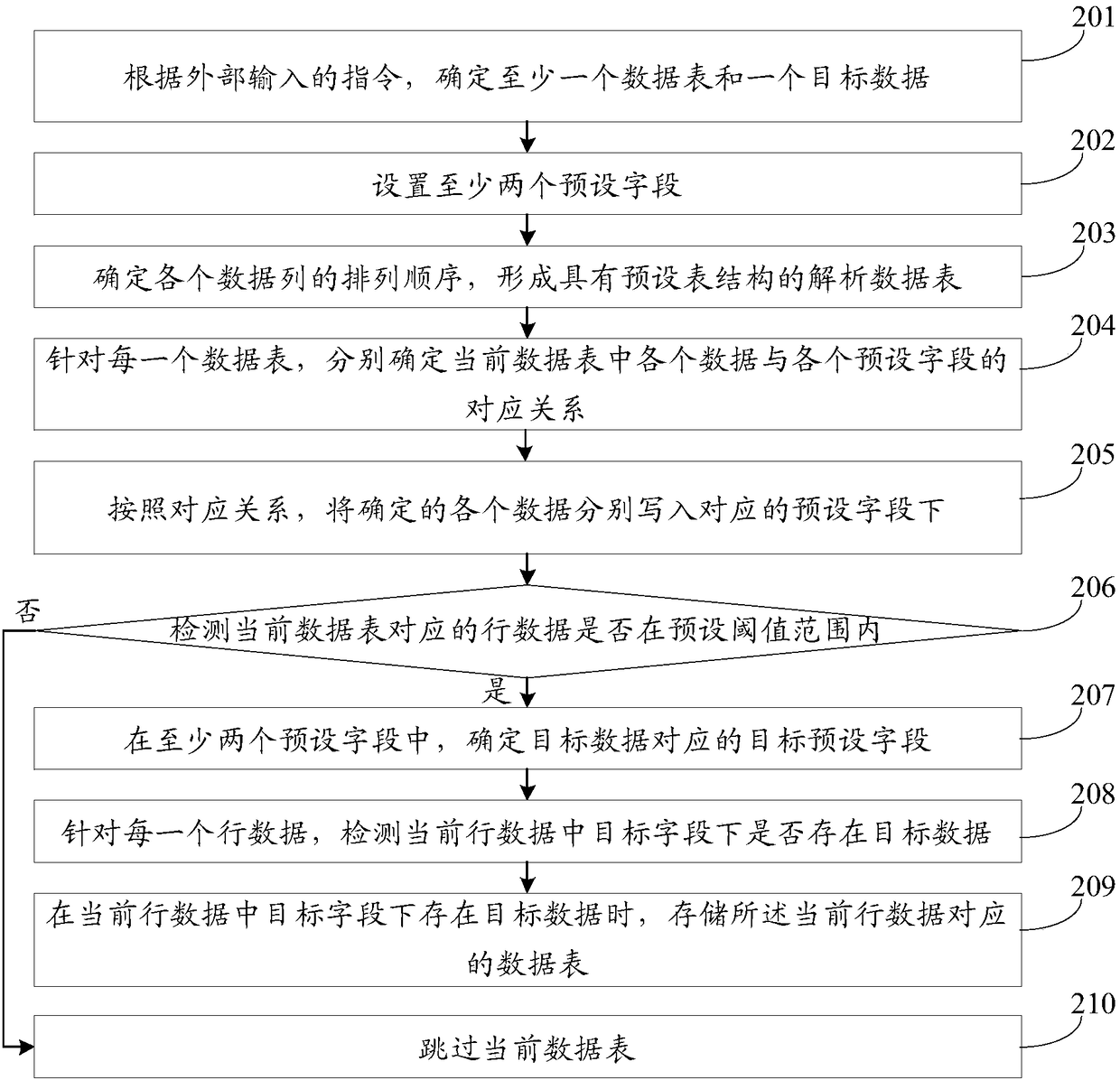 Data parsing method and device