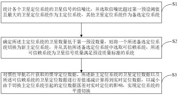 An anti-jamming satellite positioning device coupled with multiple positioning systems