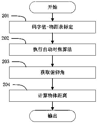 Camera distance measuring method and system