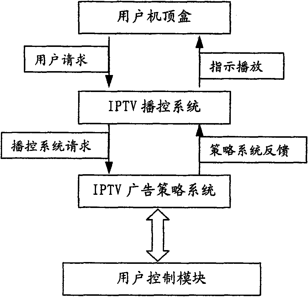 Advertisement playing control system and method thereof