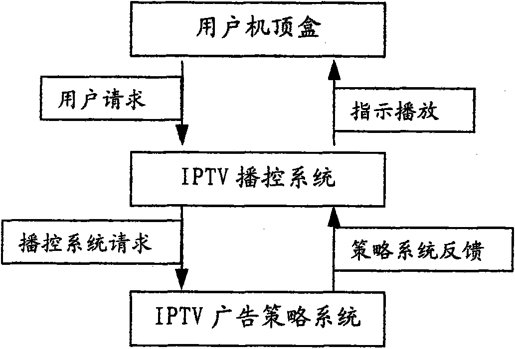 Advertisement playing control system and method thereof