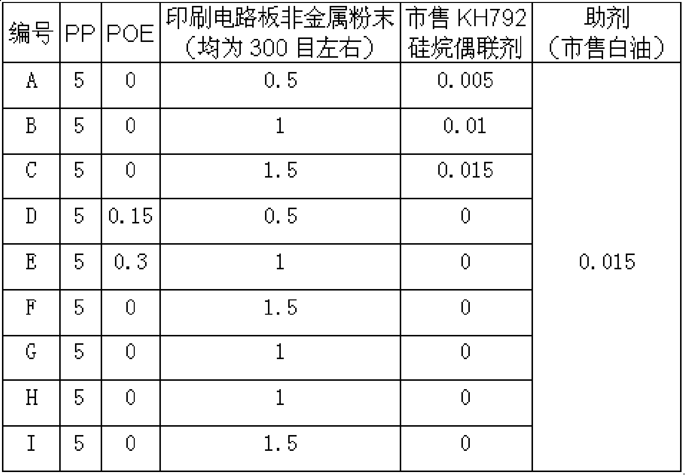 Special-purpose material for automobile bumper and reclaiming utilizing method for waste printed circuit card