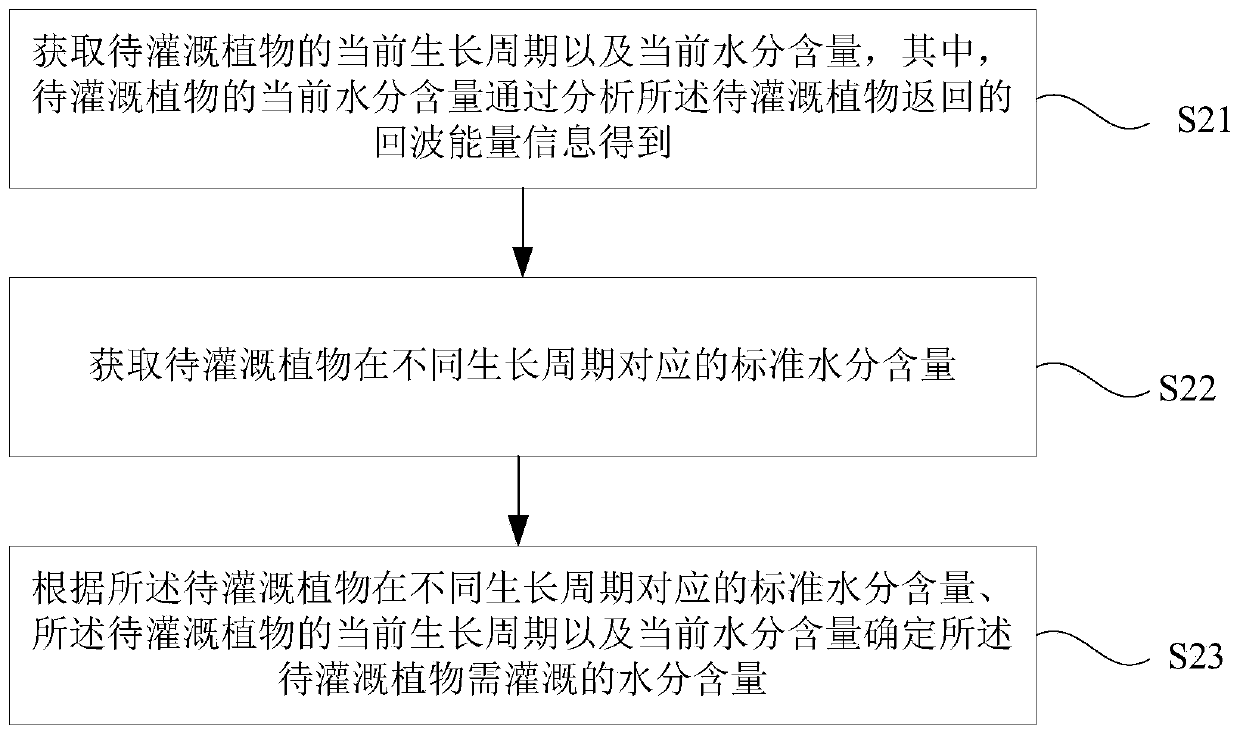 Irrigation information determination method and device, and terminal device