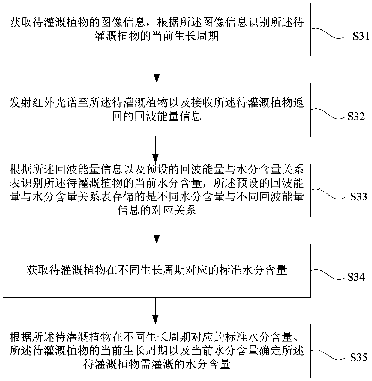 Irrigation information determination method and device, and terminal device