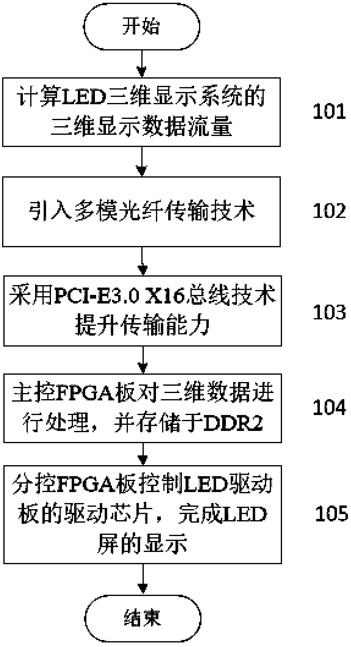 Data transmission method based on LED three-dimensional display system