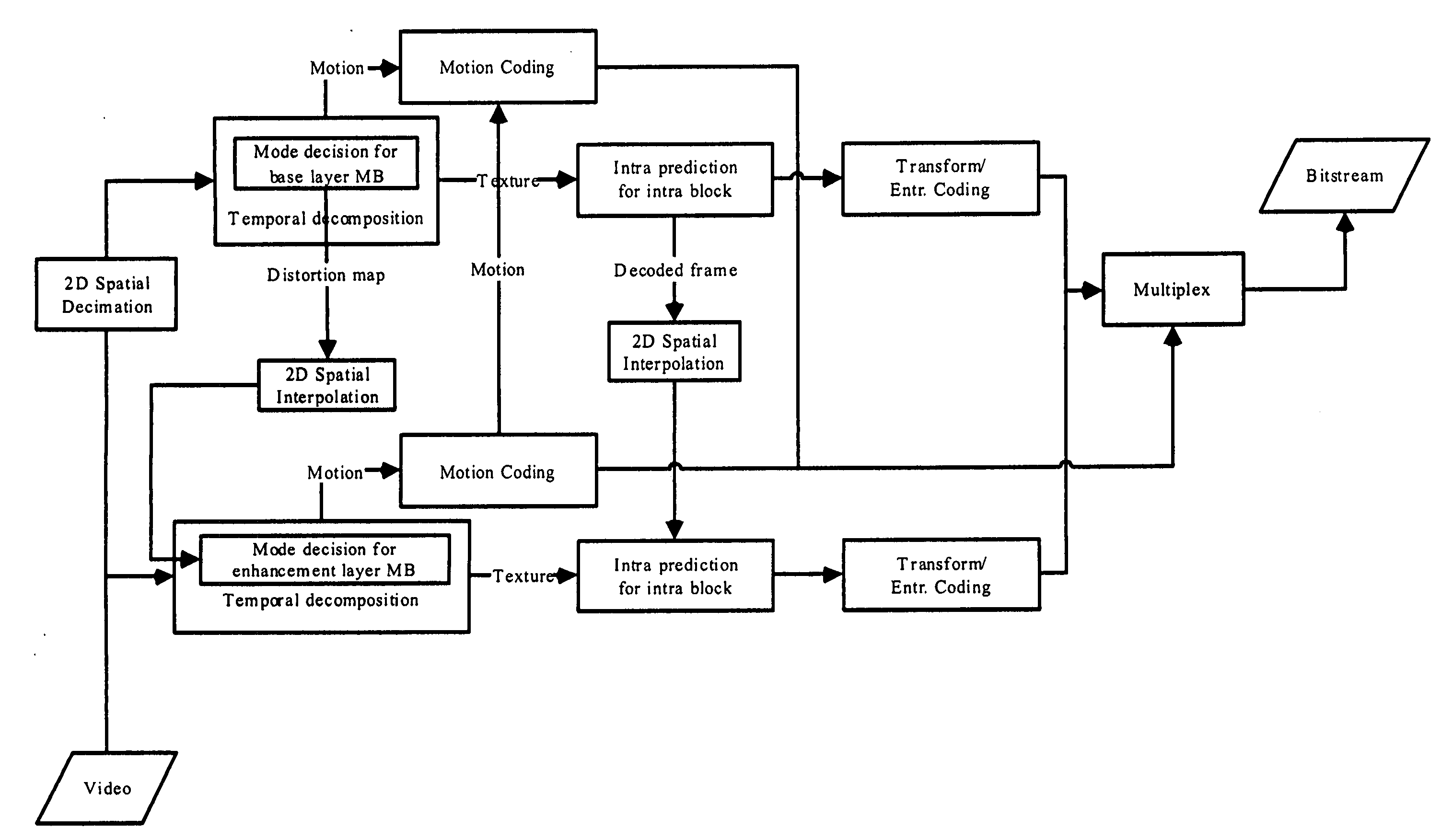 Error resilient mode decision in scalable video coding