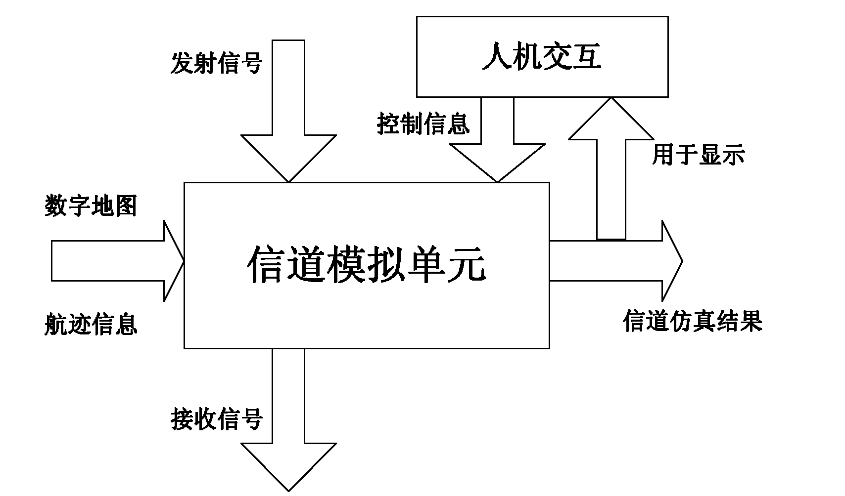 Aviation channel simulator and simulation method