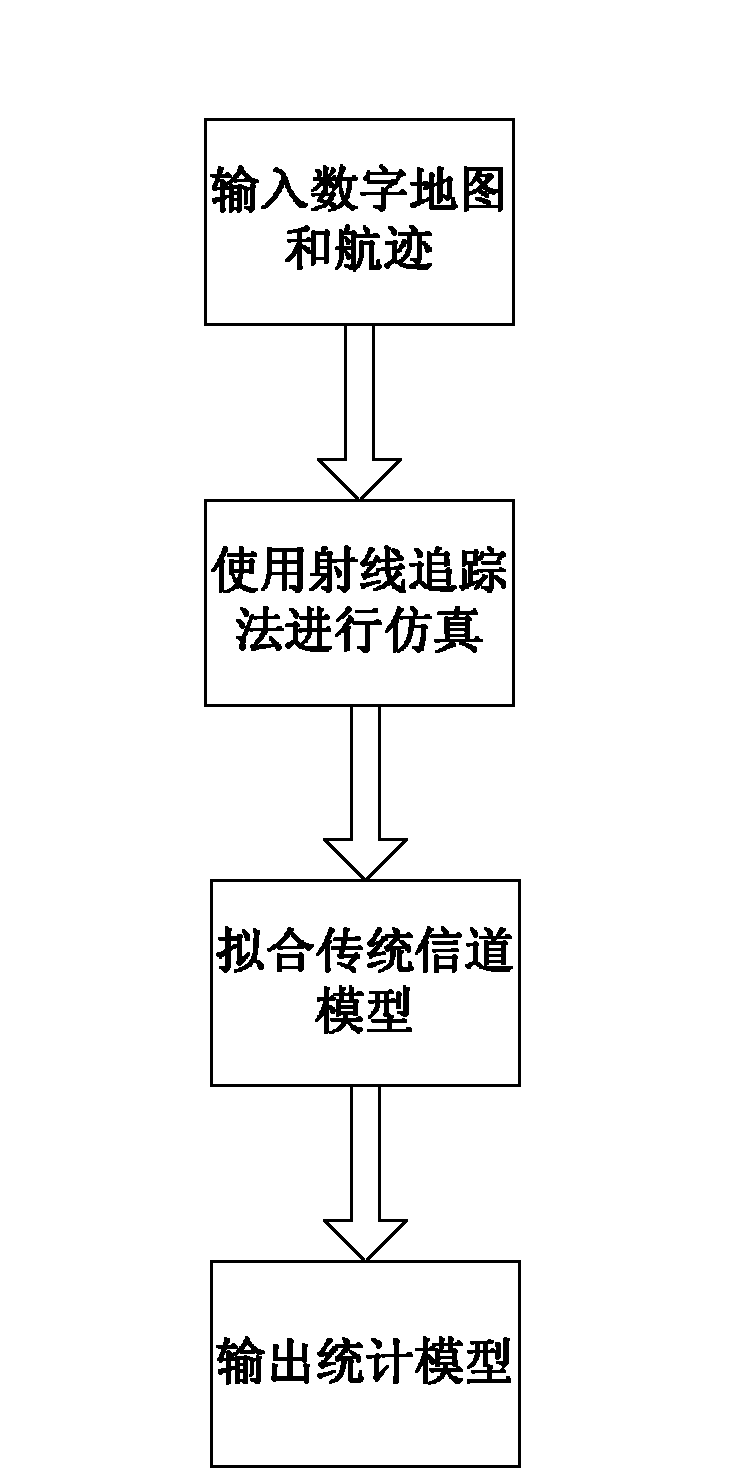 Aviation channel simulator and simulation method