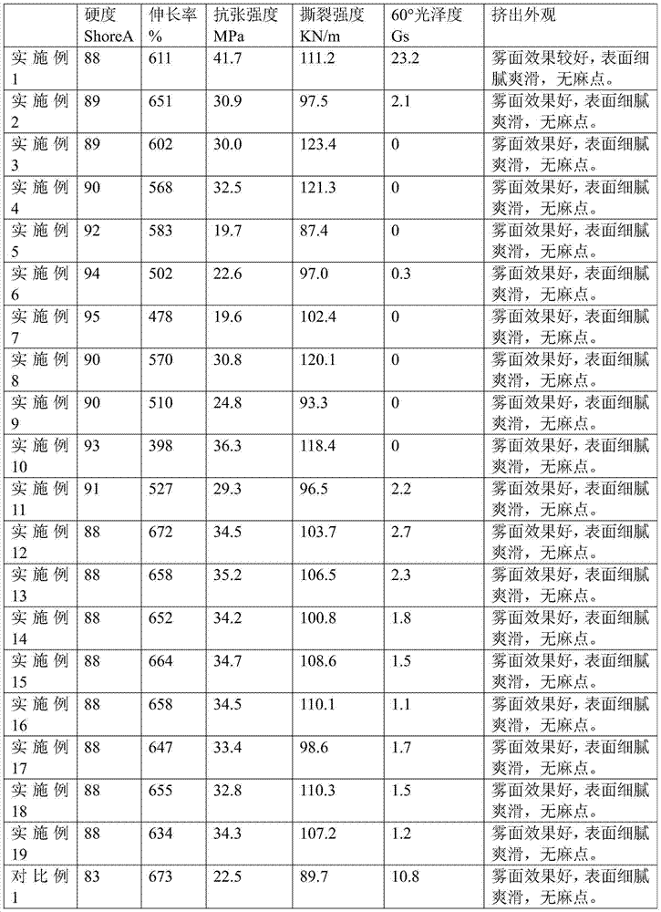 Low-glossiness thermoplastic polyurethane composition and preparation method and application thereof