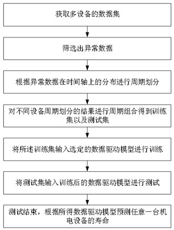 Method and system for predicting service life of electromechanical equipment based on data driving