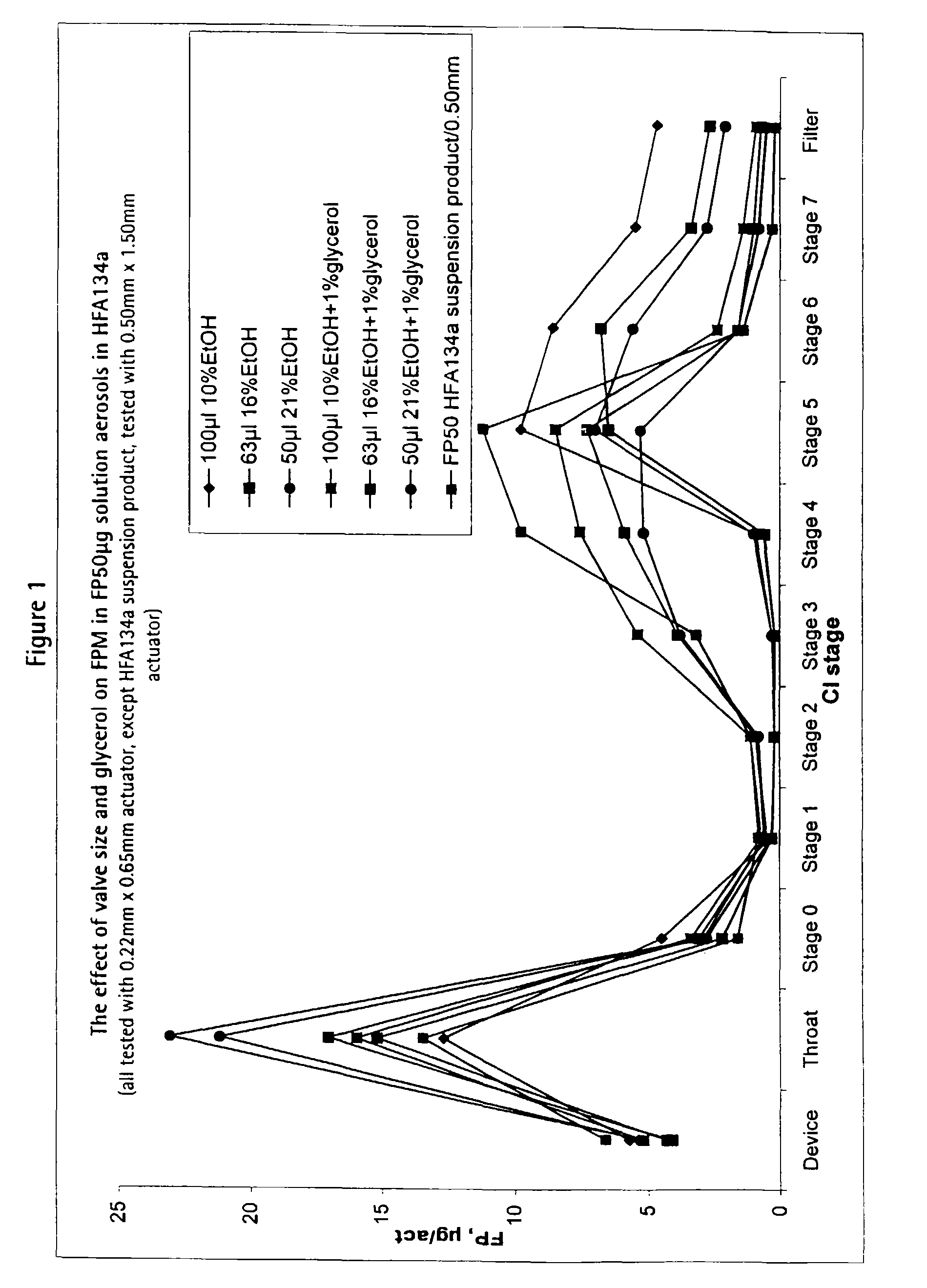 Pharmaceutical formulation of fluticasone propionate