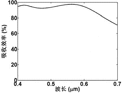 Visible light broadband absorption structure and preparation method thereof