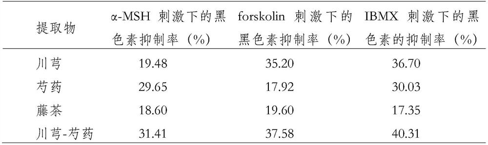 A composition and preparation method for multi-target suppression of melanin and its application in cosmetics