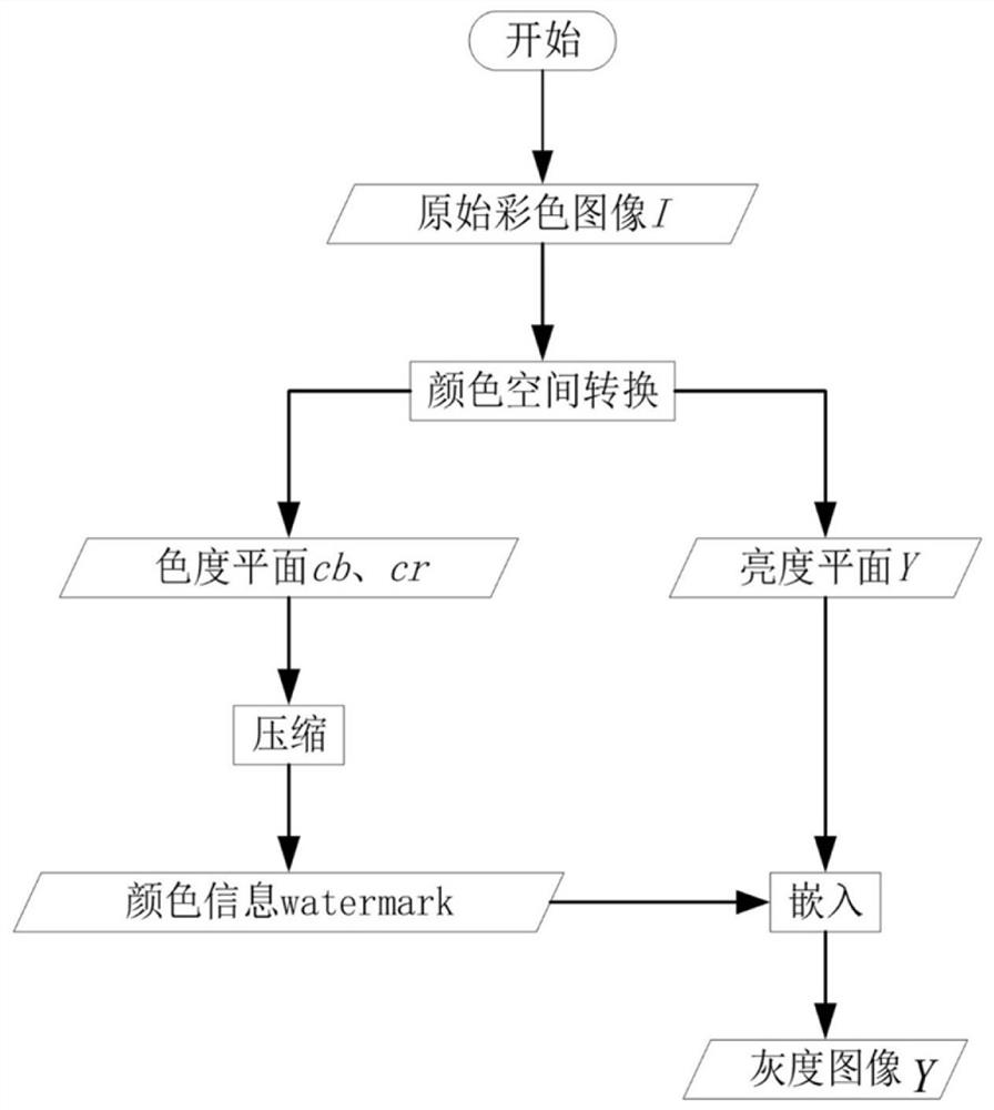 Color image-grey-scale image-color image conversion method