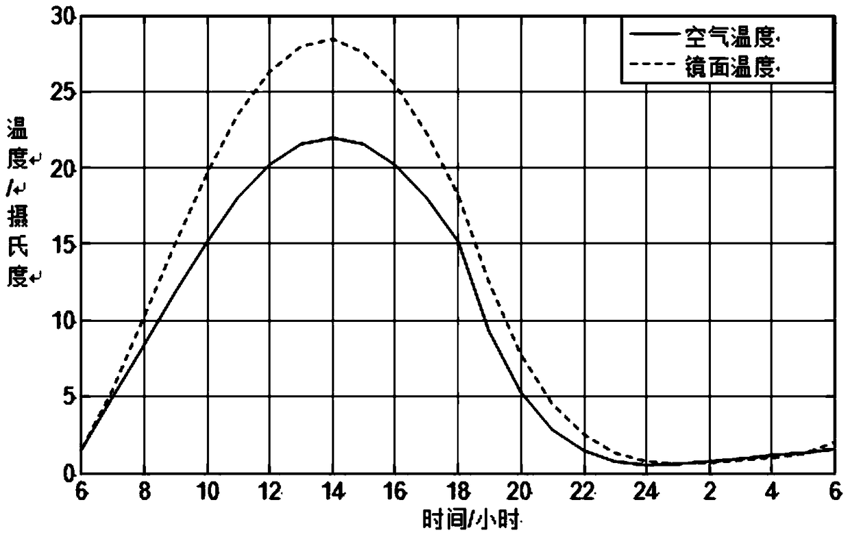 High-efficiency temperature control device for controlling the seeing effect of solar telescope primary mirror