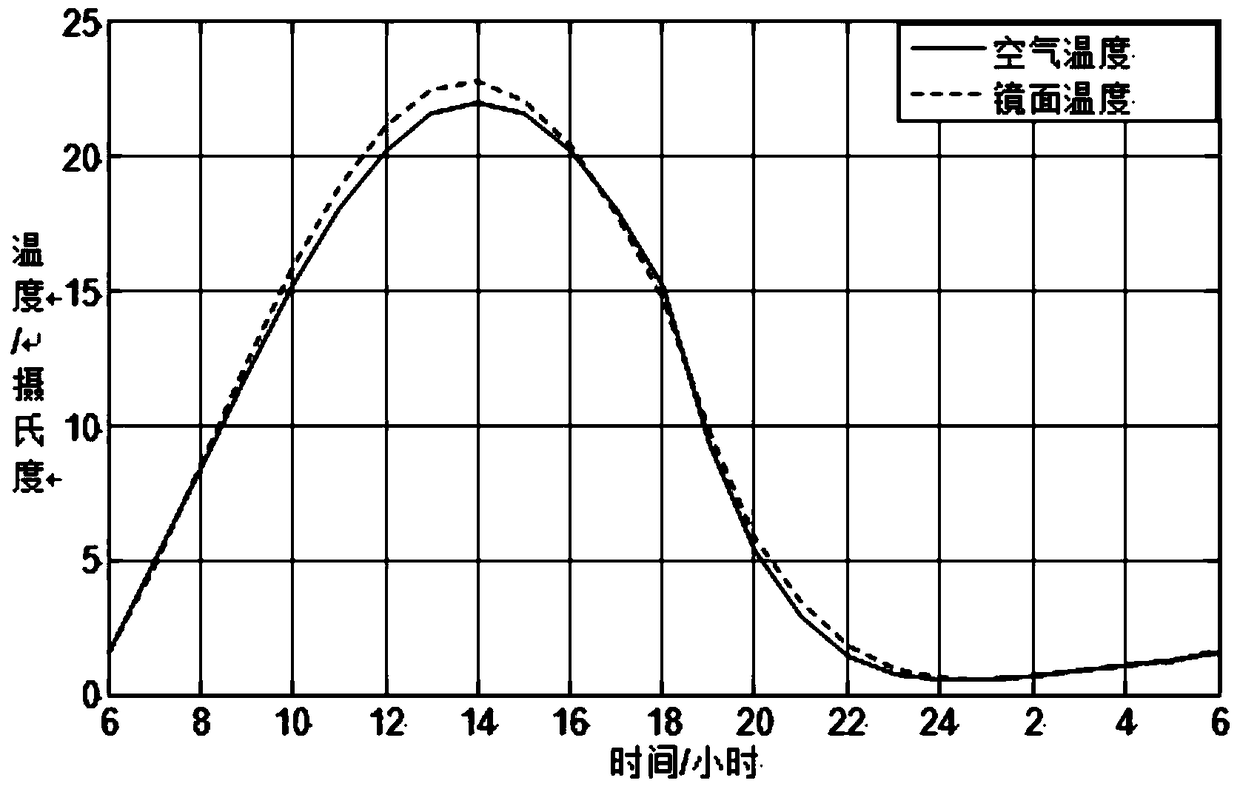 High-efficiency temperature control device for controlling the seeing effect of solar telescope primary mirror