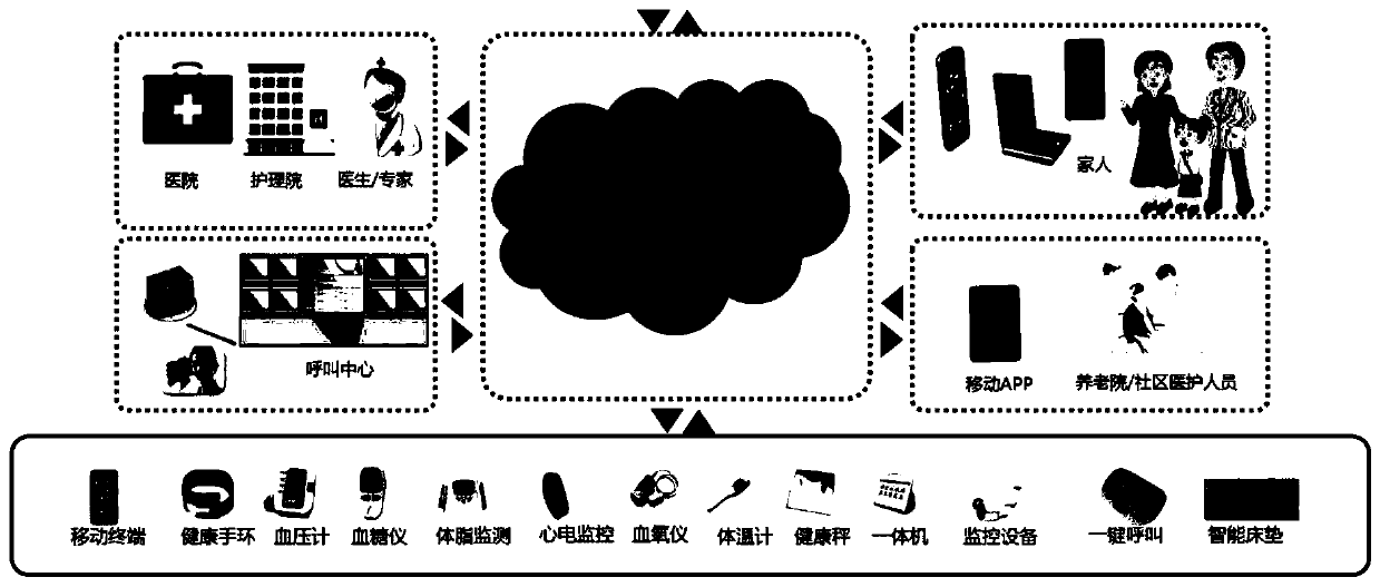 Medical and health care combined service management platform and method