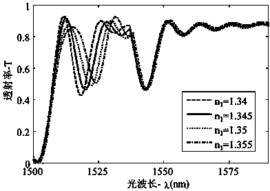 Magnetic field and temperature simultaneous measurement method based on photonic crystal micro-cavities filled with magnetic fluid