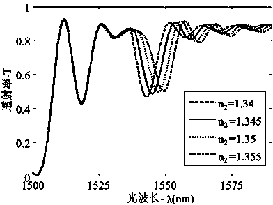 Magnetic field and temperature simultaneous measurement method based on photonic crystal micro-cavities filled with magnetic fluid