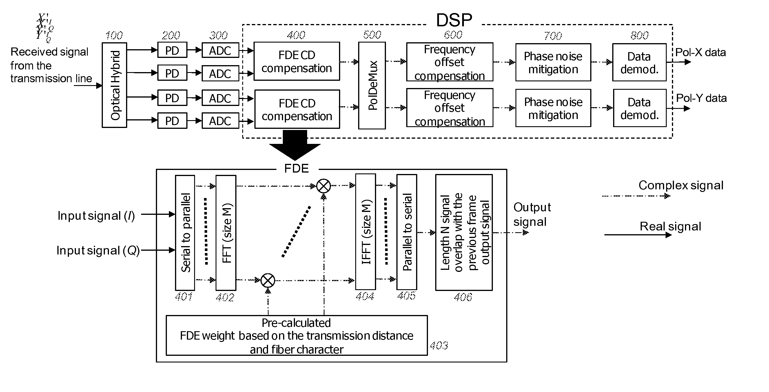 Polarization independent frequency domain equalization (FDE) for chromatic dispersion (CD) compensation in polmux coherent systems