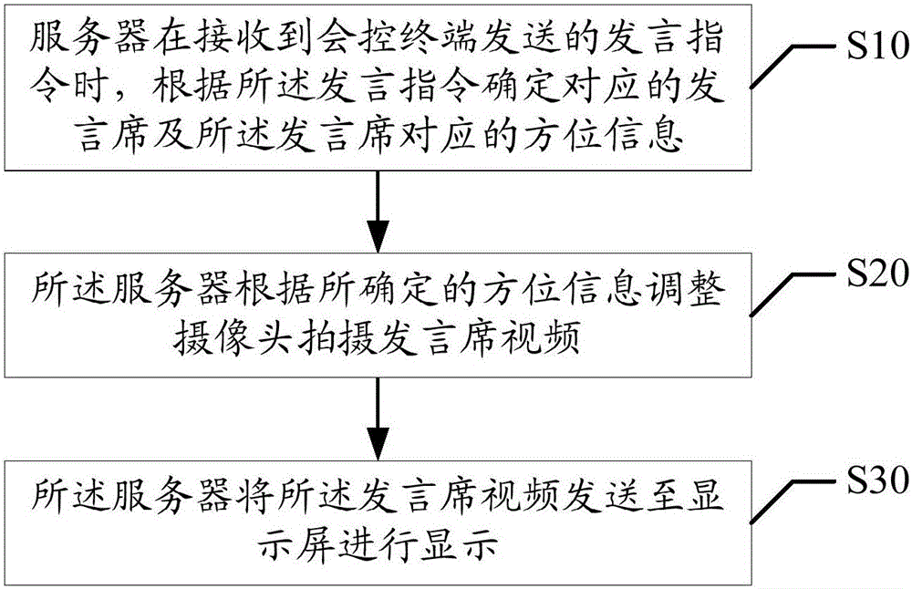 Multimedia conference control method and server