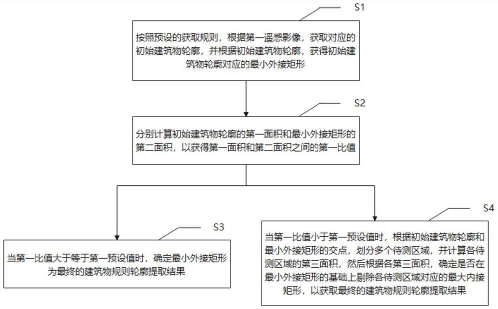 Building regular contour extraction method and system based on deep learning