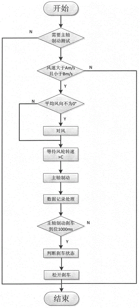 Measurement apparatus and method of braking torque of spindle brake of wind turbine generator system