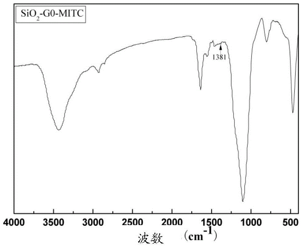 Preparation method of silica bonding sulfur-containing terminal group PAMAM dendrimer adsorption agent