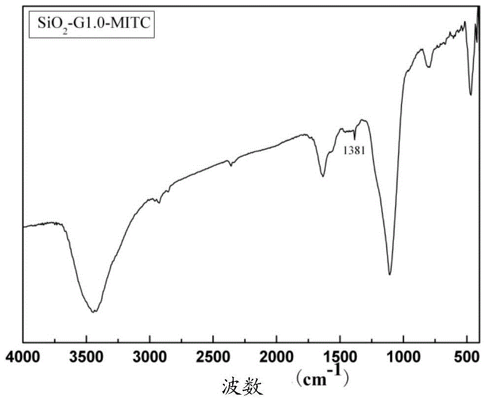 Preparation method of silica bonding sulfur-containing terminal group PAMAM dendrimer adsorption agent