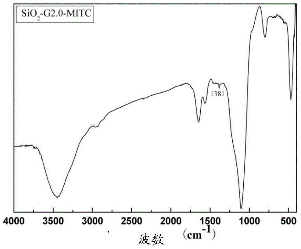 Preparation method of silica bonding sulfur-containing terminal group PAMAM dendrimer adsorption agent