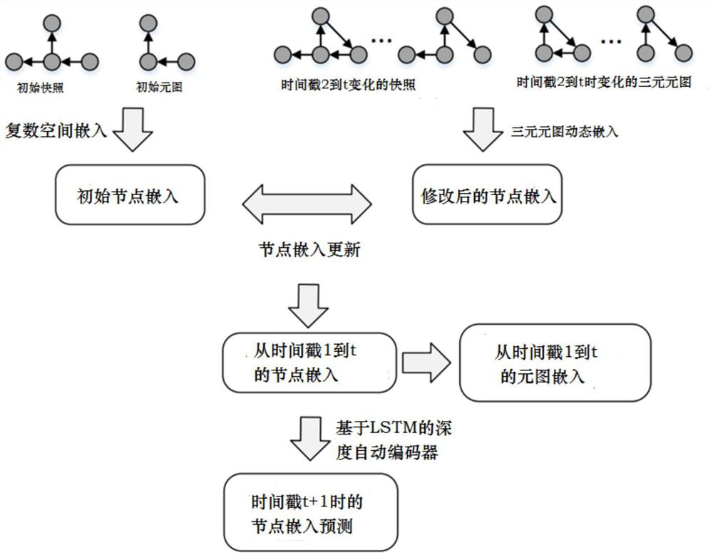 Abnormity detection method based on meta-graph dynamic heterogeneous information network representation