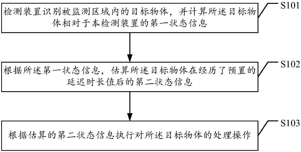 Method, device and robot for detecting target object