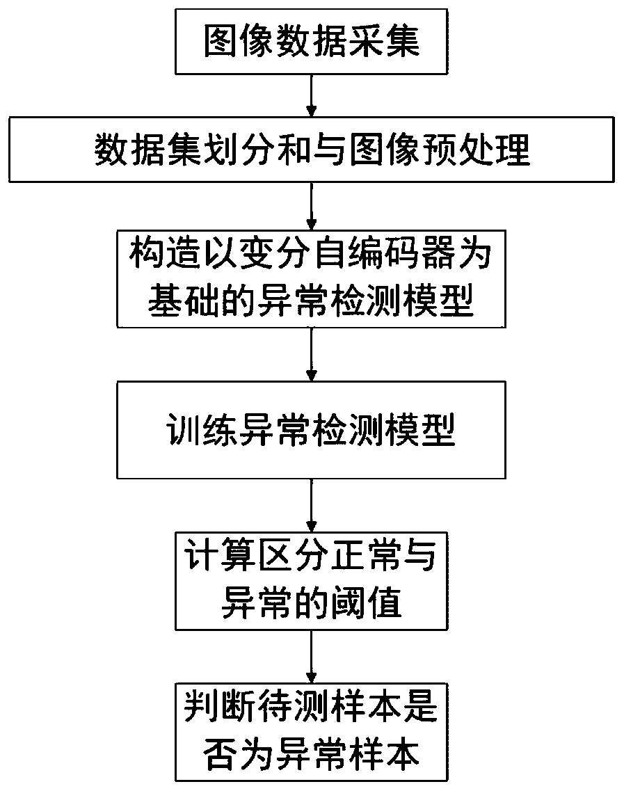 Image anomaly detection method based on variational auto-encoder