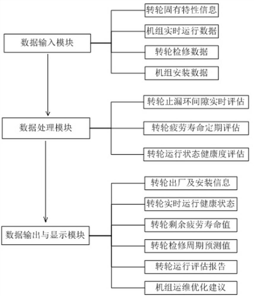 Real-time state assessment and life cycle management prediction system for hydraulic turbine runners