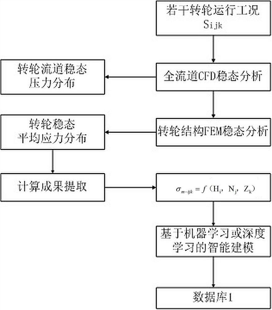 Real-time state assessment and life cycle management prediction system for hydraulic turbine runners