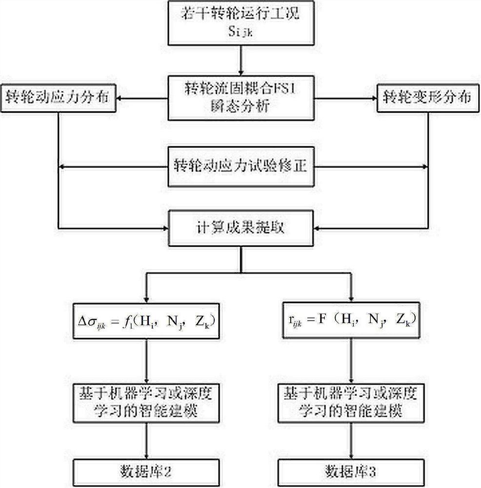 Real-time state assessment and life cycle management prediction system for hydraulic turbine runners