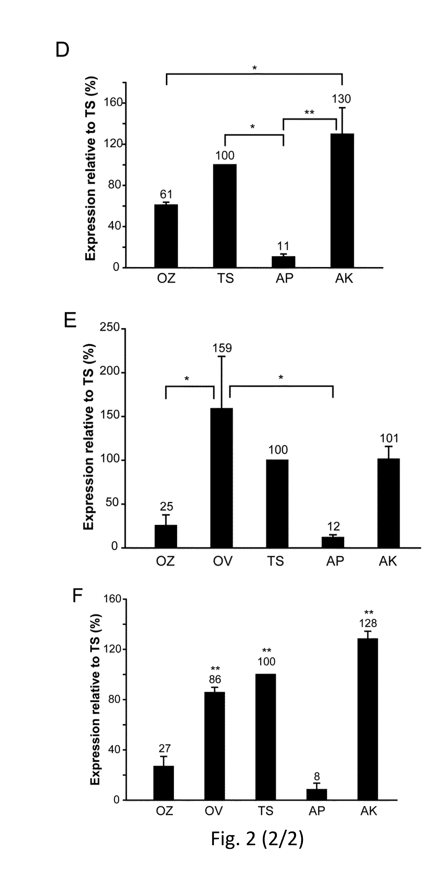 Effective delivery of large genes by dual aav vectors