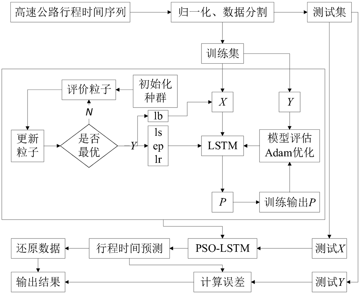 Travel time prediction method for optimizing LSTM neural network through particle swarm optimization algorithm