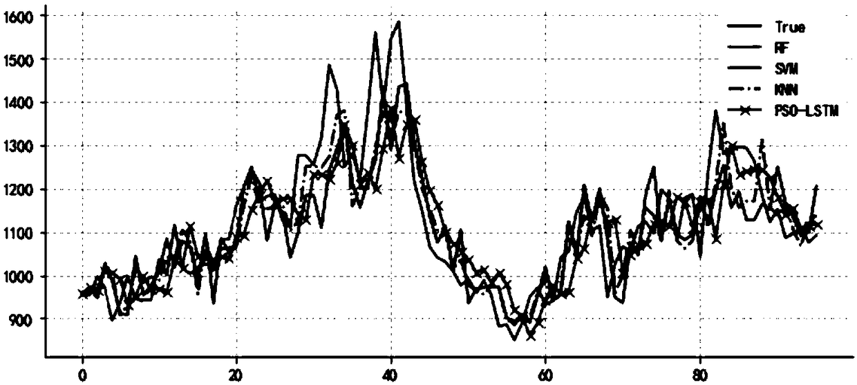 Travel time prediction method for optimizing LSTM neural network through particle swarm optimization algorithm