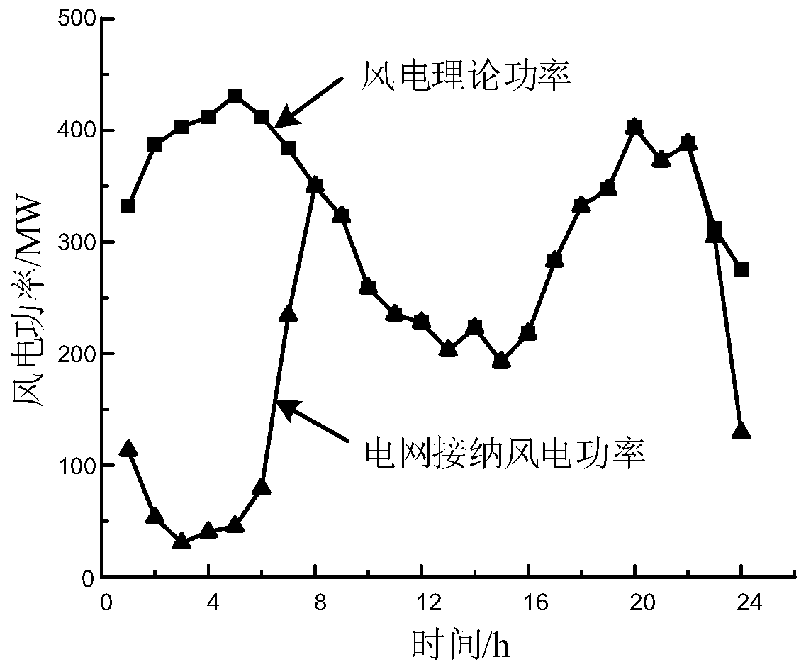 An analysis method for power grid curtailment under the constraints of peak regulation during heating period