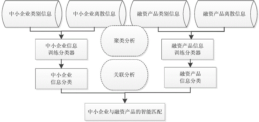 Small and medium-sized enterprise network financing system and method