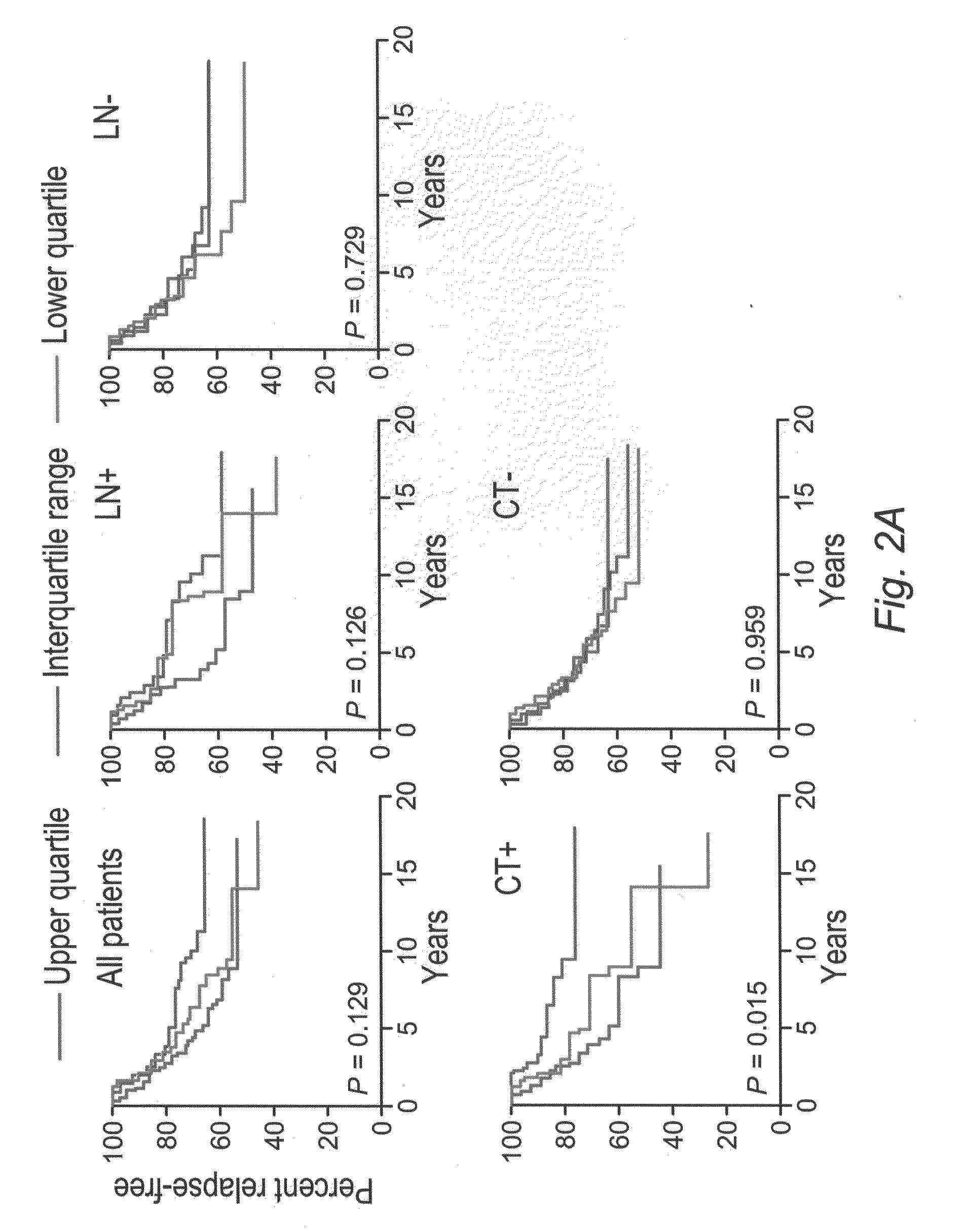 Novel methods for predicting and treating tumors resistant to drug, immunotherapy, and radiation