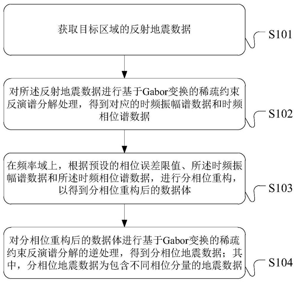 Method, device and server for processing phase-segmented seismic data