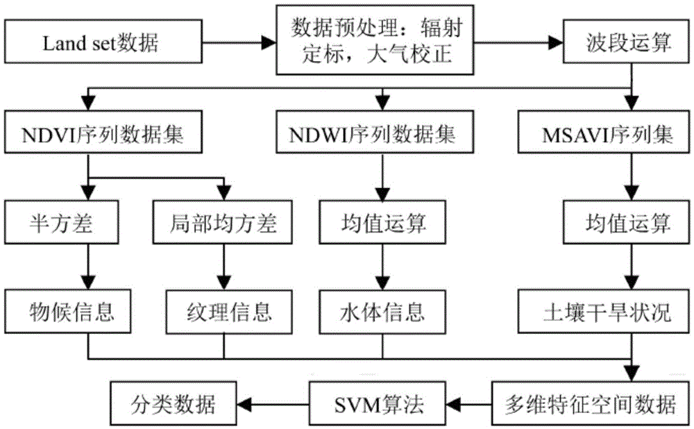 Classified extraction method of tobacco field remote sensing data