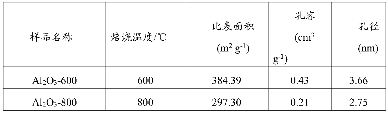 Rodlike alumina carrier preparation method and alumina carrier