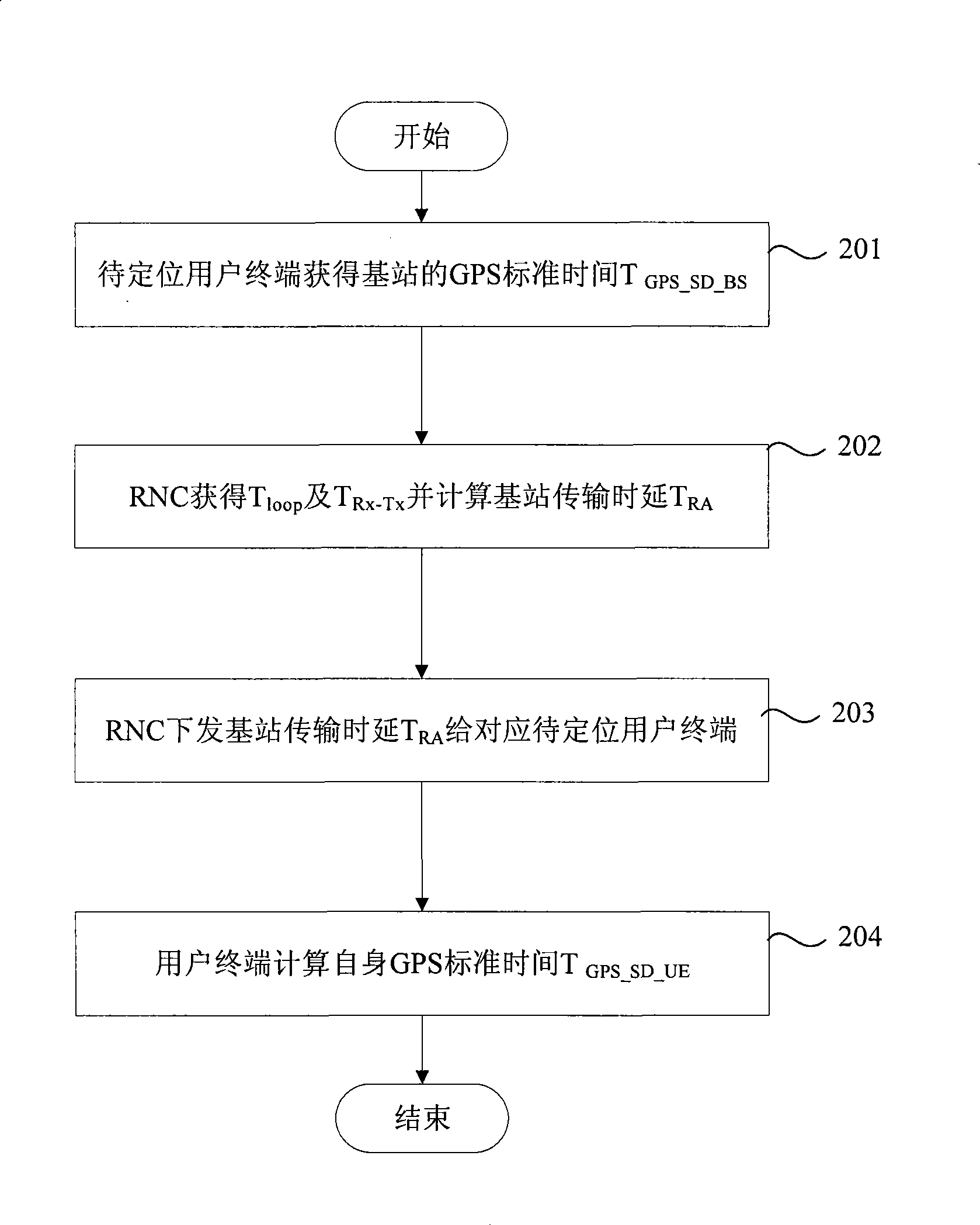 Method for calibrating GPS standard time in TD-SCDMA radio communication system