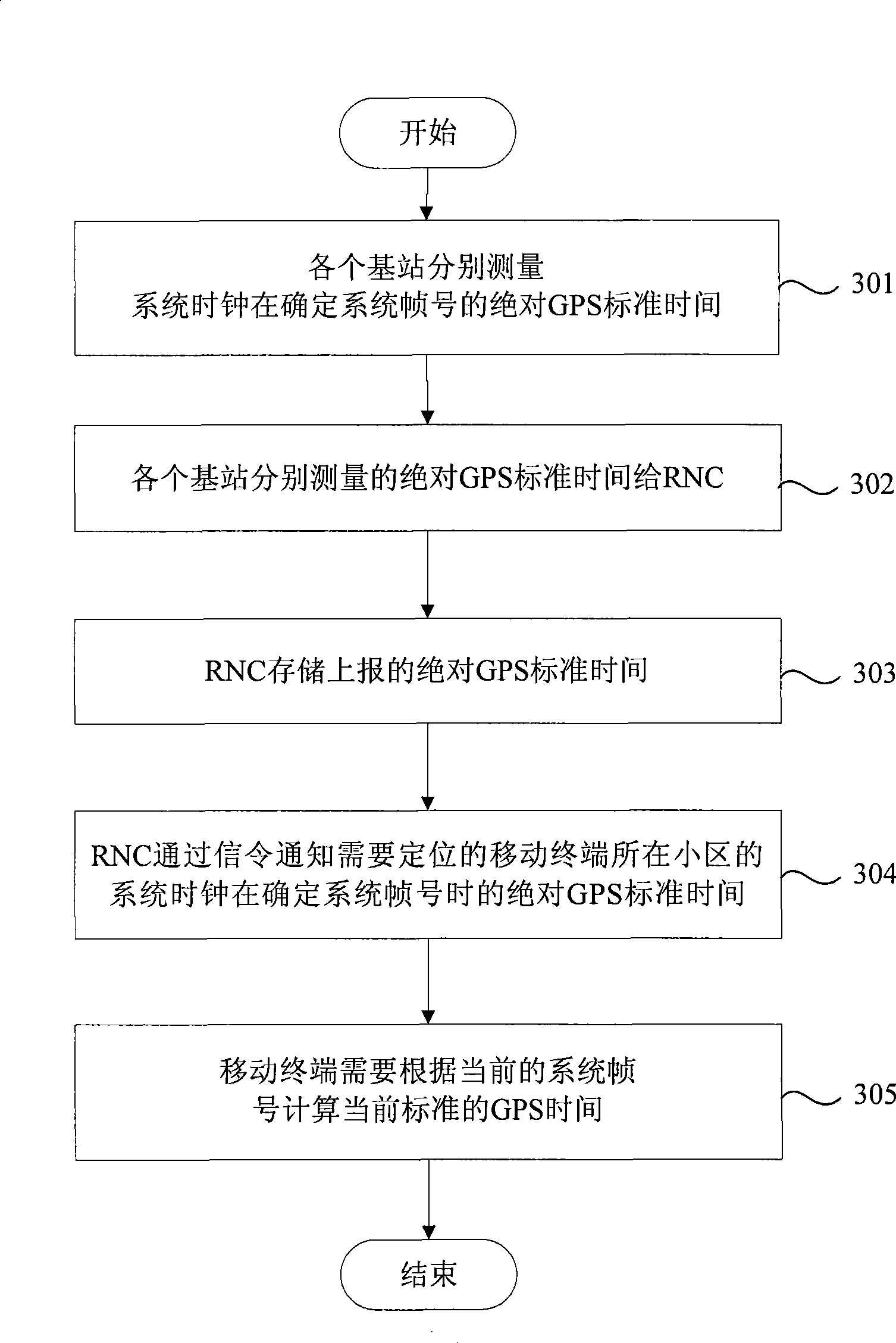 Method for calibrating GPS standard time in TD-SCDMA radio communication system